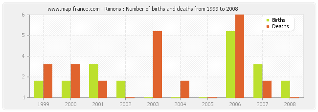 Rimons : Number of births and deaths from 1999 to 2008