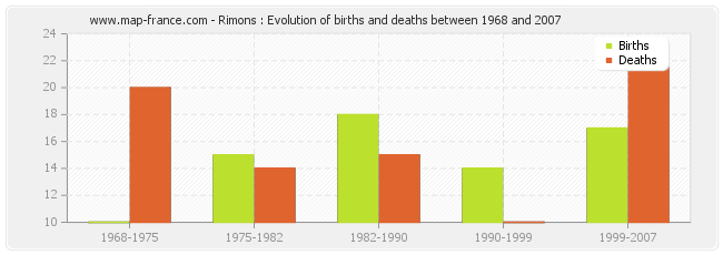 Rimons : Evolution of births and deaths between 1968 and 2007