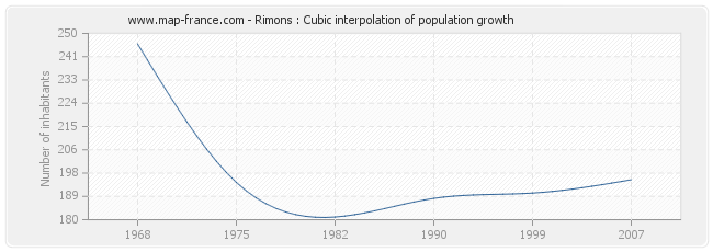 Rimons : Cubic interpolation of population growth