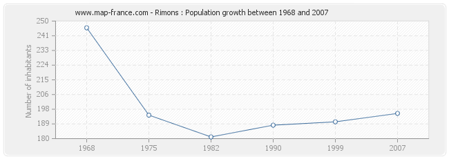 Population Rimons