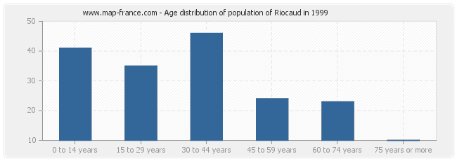Age distribution of population of Riocaud in 1999