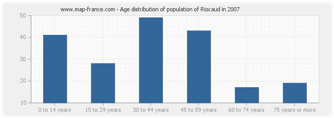 Age distribution of population of Riocaud in 2007