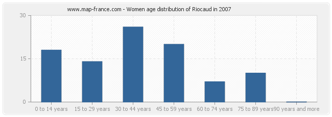 Women age distribution of Riocaud in 2007