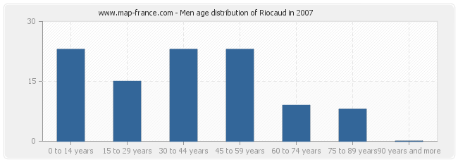 Men age distribution of Riocaud in 2007