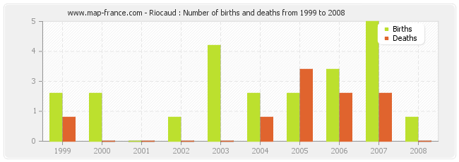 Riocaud : Number of births and deaths from 1999 to 2008