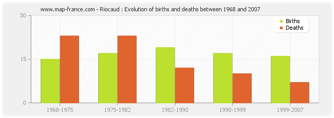Riocaud : Evolution of births and deaths between 1968 and 2007