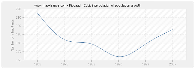 Riocaud : Cubic interpolation of population growth