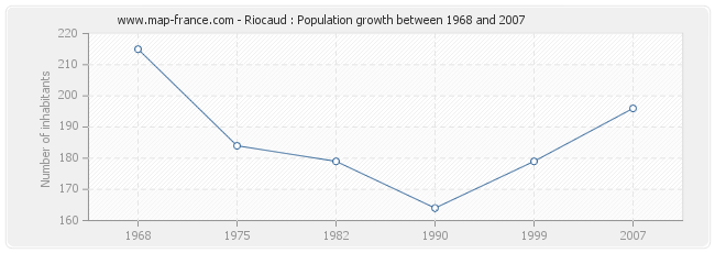 Population Riocaud