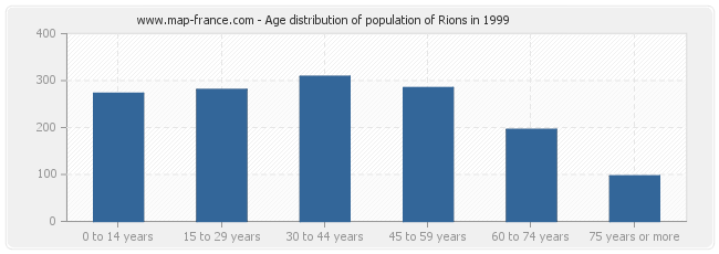 Age distribution of population of Rions in 1999