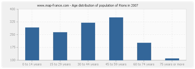 Age distribution of population of Rions in 2007