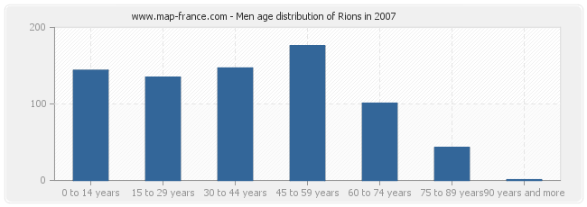 Men age distribution of Rions in 2007