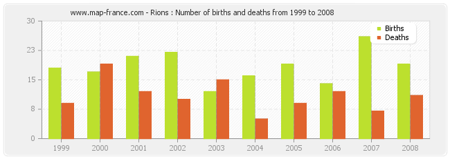 Rions : Number of births and deaths from 1999 to 2008