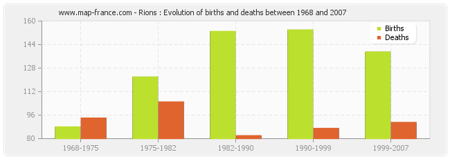Rions : Evolution of births and deaths between 1968 and 2007