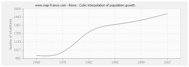 Rions : Cubic interpolation of population growth