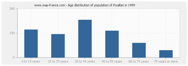 Age distribution of population of Roaillan in 1999