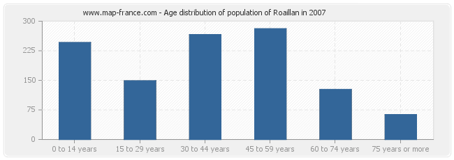 Age distribution of population of Roaillan in 2007