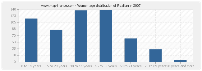 Women age distribution of Roaillan in 2007