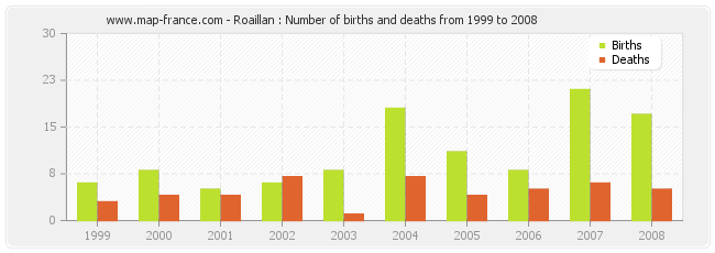 Roaillan : Number of births and deaths from 1999 to 2008