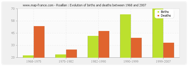 Roaillan : Evolution of births and deaths between 1968 and 2007