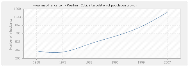 Roaillan : Cubic interpolation of population growth