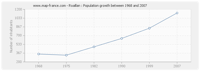 Population Roaillan