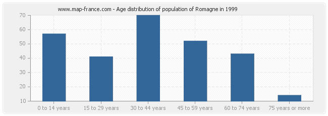 Age distribution of population of Romagne in 1999