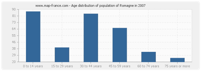 Age distribution of population of Romagne in 2007