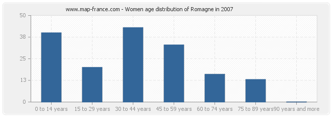 Women age distribution of Romagne in 2007