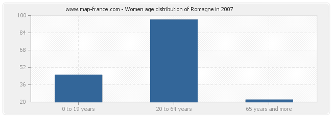 Women age distribution of Romagne in 2007