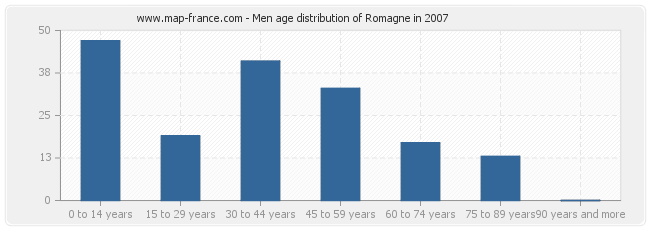 Men age distribution of Romagne in 2007