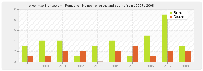 Romagne : Number of births and deaths from 1999 to 2008