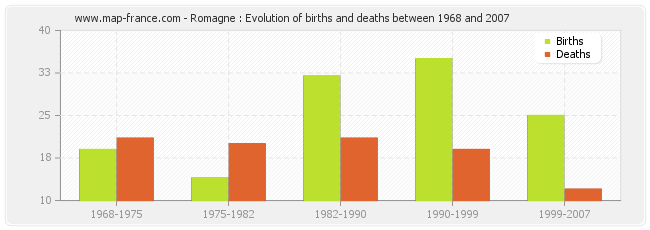 Romagne : Evolution of births and deaths between 1968 and 2007