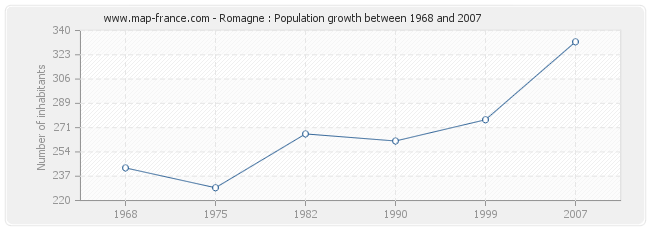 Population Romagne