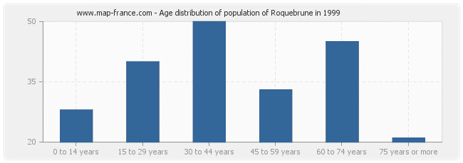 Age distribution of population of Roquebrune in 1999