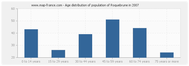 Age distribution of population of Roquebrune in 2007