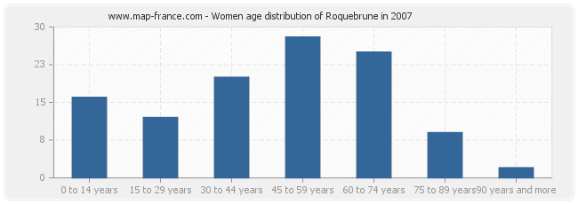 Women age distribution of Roquebrune in 2007