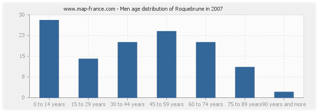 Men age distribution of Roquebrune in 2007