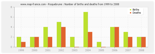 Roquebrune : Number of births and deaths from 1999 to 2008