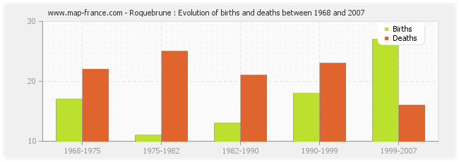 Roquebrune : Evolution of births and deaths between 1968 and 2007