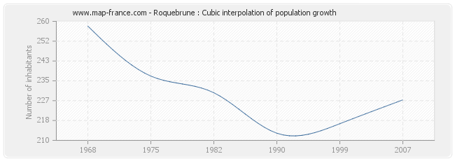 Roquebrune : Cubic interpolation of population growth