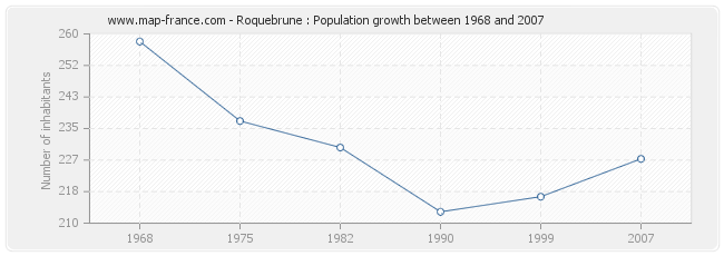 Population Roquebrune