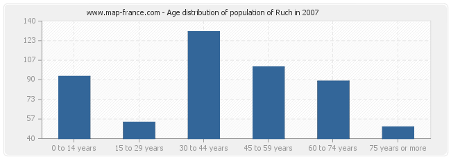 Age distribution of population of Ruch in 2007