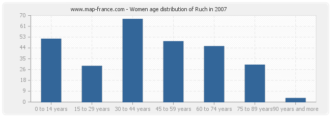 Women age distribution of Ruch in 2007