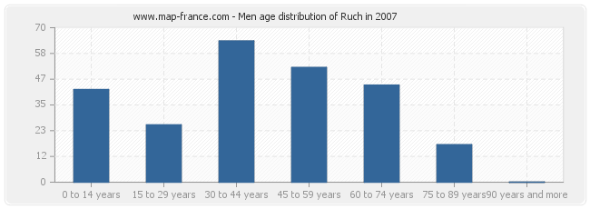 Men age distribution of Ruch in 2007