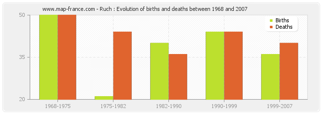 Ruch : Evolution of births and deaths between 1968 and 2007