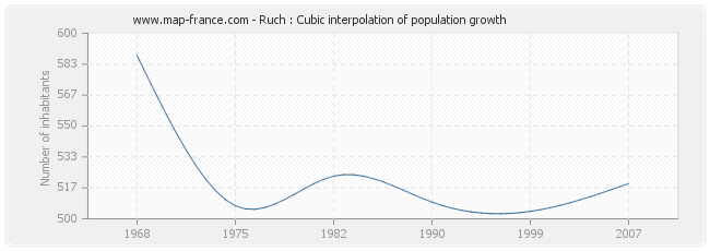 Ruch : Cubic interpolation of population growth