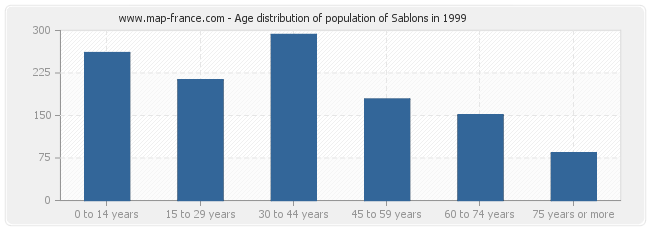 Age distribution of population of Sablons in 1999