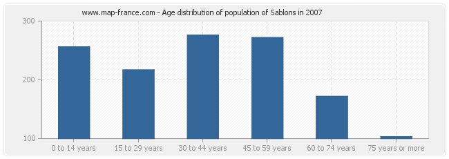 Age distribution of population of Sablons in 2007