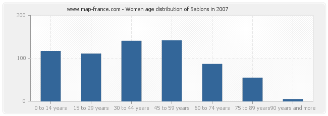 Women age distribution of Sablons in 2007