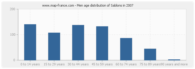 Men age distribution of Sablons in 2007